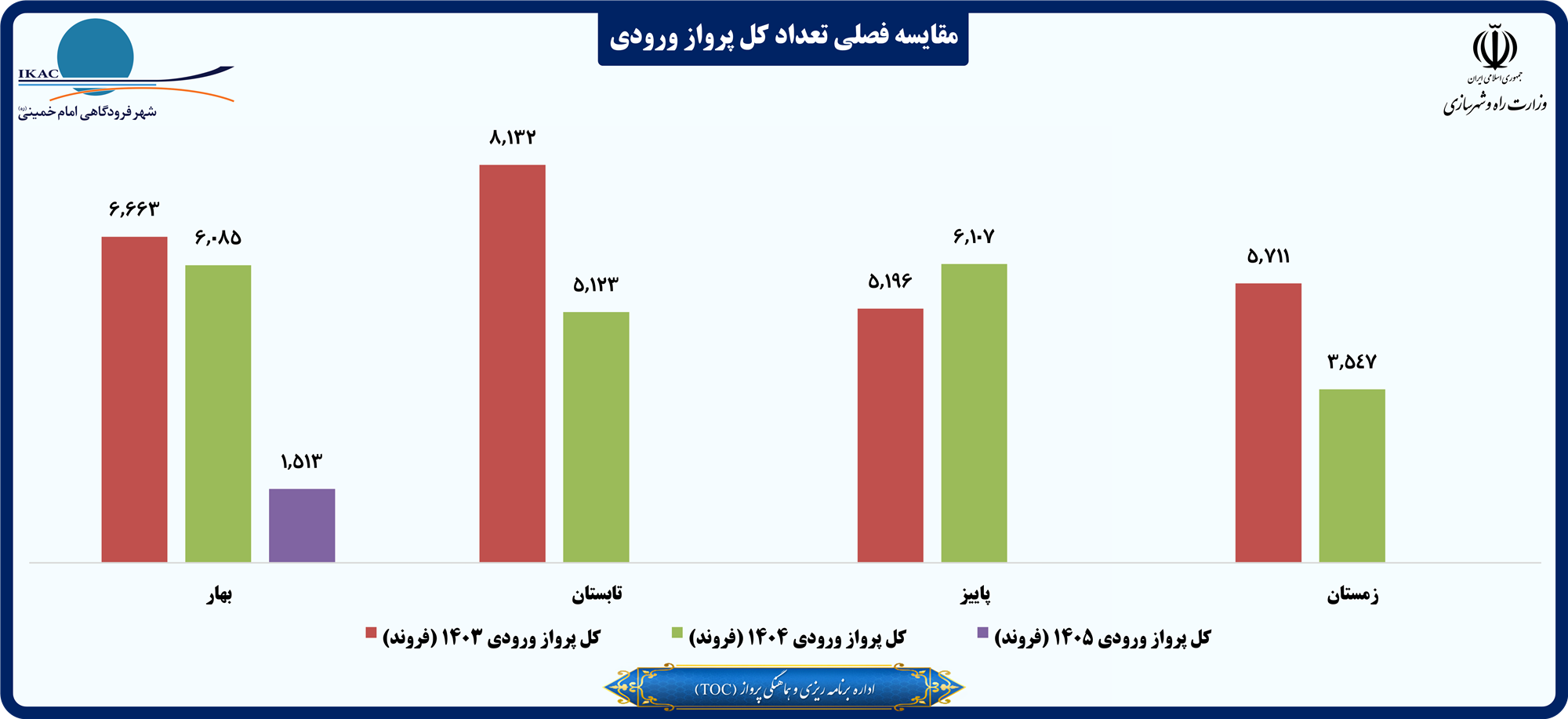 مقایسه فصلی تعداد کل پرواز ورودی.png